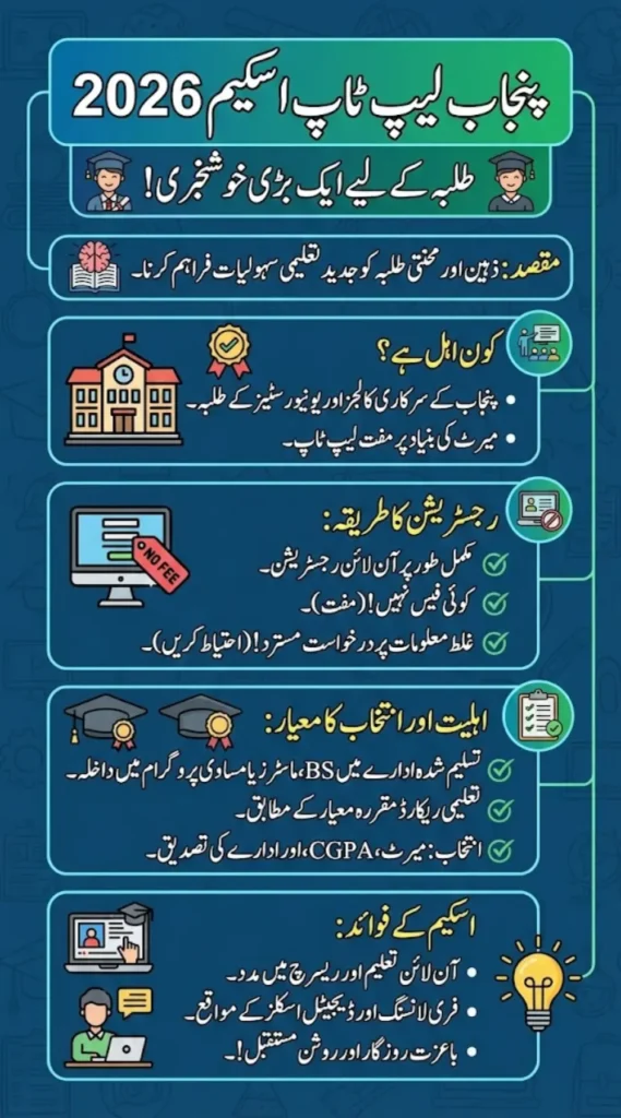 Punjab Laptop Scheme 2026 Registration Process and Eligibility Criteria