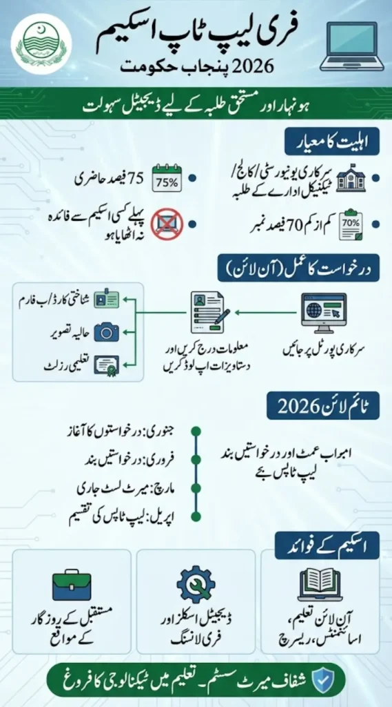 Free Laptop Scheme 2026 Online Apply and Eligibility Criteria